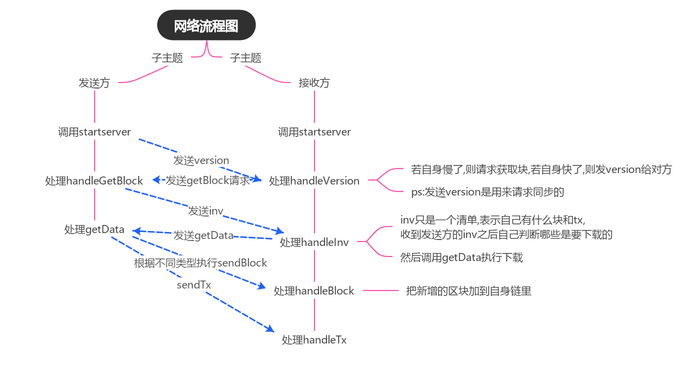 区块链网络通信流程