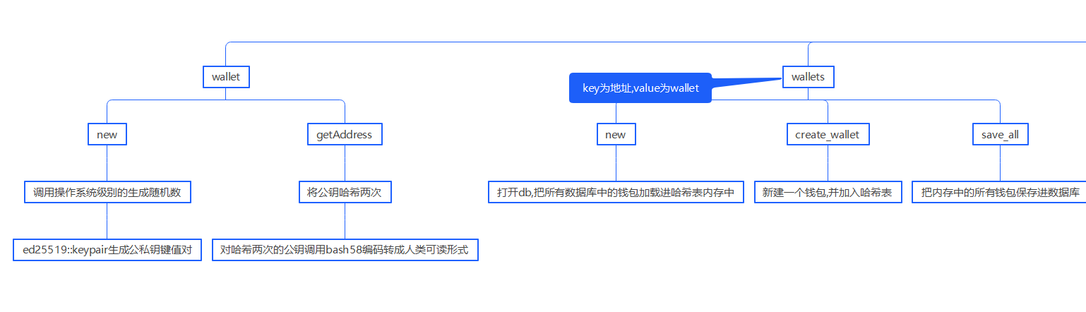 钱包地址生成流程